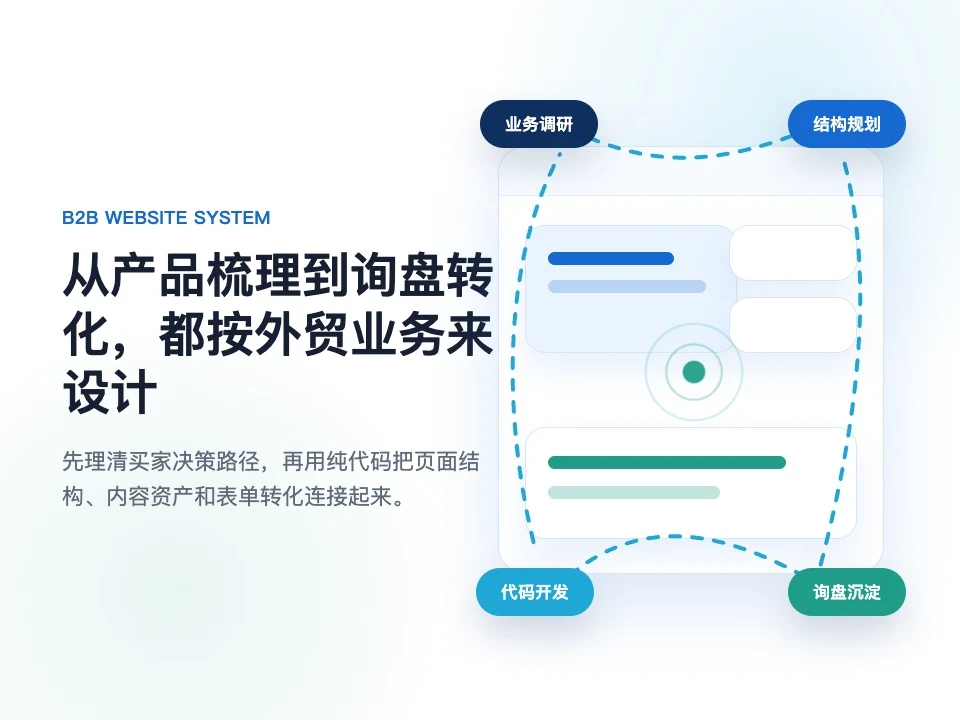 B2B 外贸网站结构规划、内容建设和询盘转化路径示意图